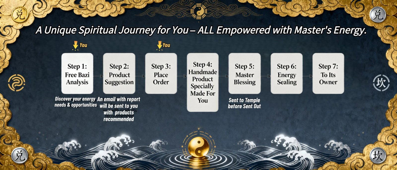 Flowchart illustrating our 7-step process for creating custom Feng Shui crystal balls. From Free Bazi Analysis to Master Blessing and Energy Sealing, we craft personalized Rose Quartz, Amethyst, Citrine, Obsidian, and Clear Quartz spheres for love, focus, wealth, protection, and clarity. A unique gift for energy healing.